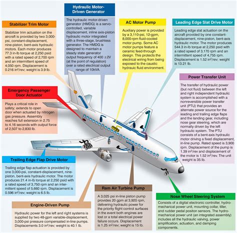 aircraft hydraulic and pneumatic systems for boeing 777|Large Aircraft Hydraulic Systems .